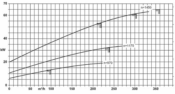 Потребляемая мощность насоса Eta-R 125-500 в составе прокатного стана на различных частотах вращения