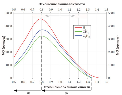 NOx, obrazuyushchiesya pri szhiganii metana i propana, v ekvivalentnom sootnoshenii